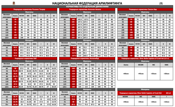 Армлифтинг: что это за вид спорта, нормативы, рекорды